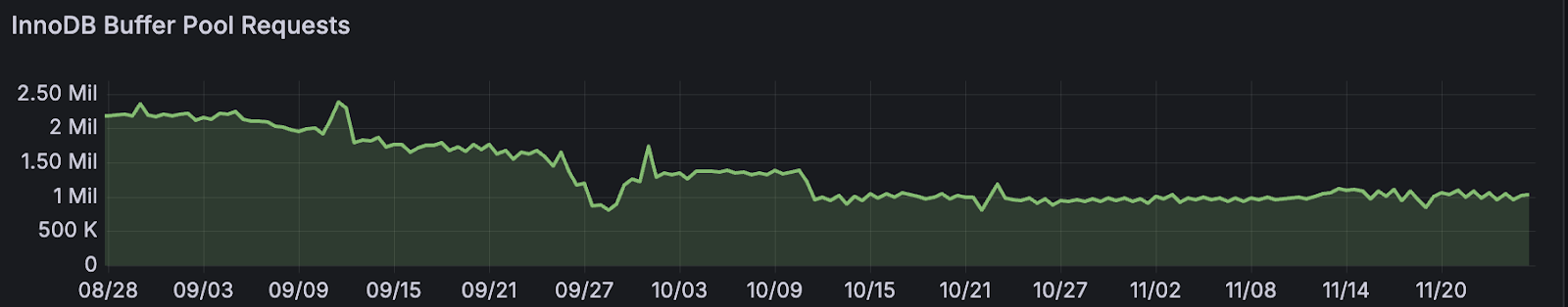 Chart showing reduction in InnoDB Buffer Pool Requests